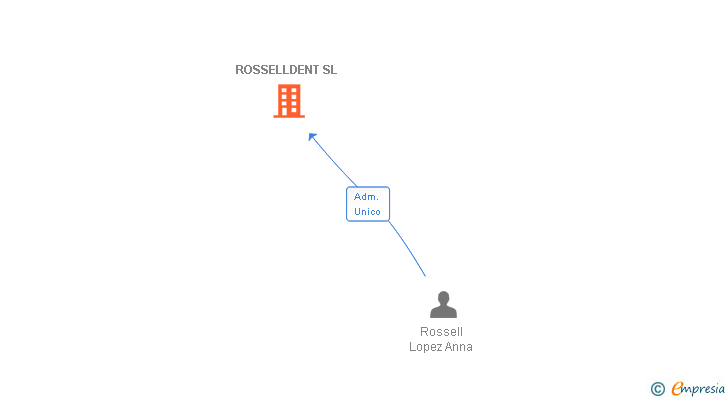 Vinculaciones societarias de ROSSELLDENT SL