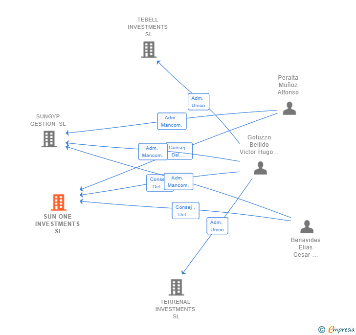 Vinculaciones societarias de SUN ONE INVESTMENTS SL