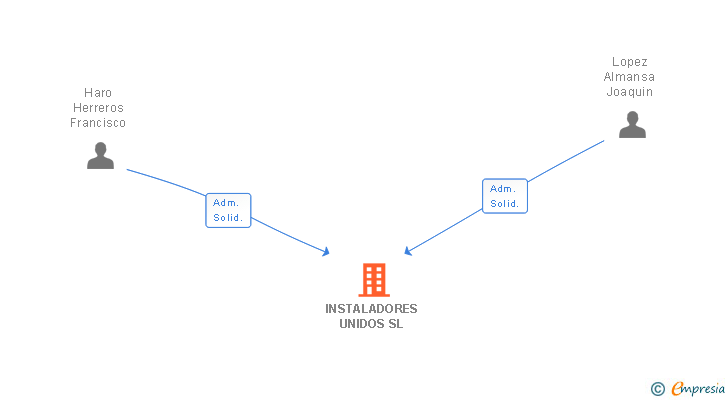 Vinculaciones societarias de INSTALADORES UNIDOS SL