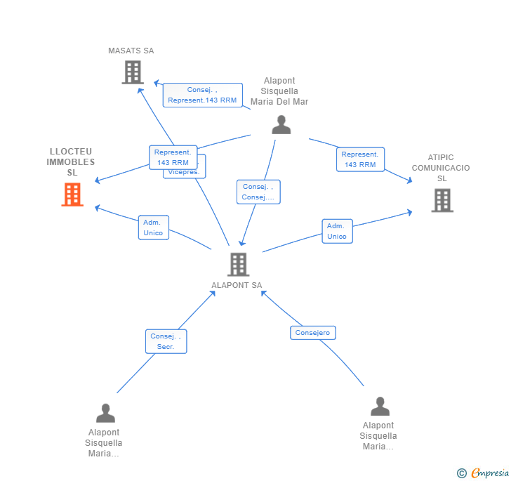 Vinculaciones societarias de LLOCTEU IMMOBLES SL