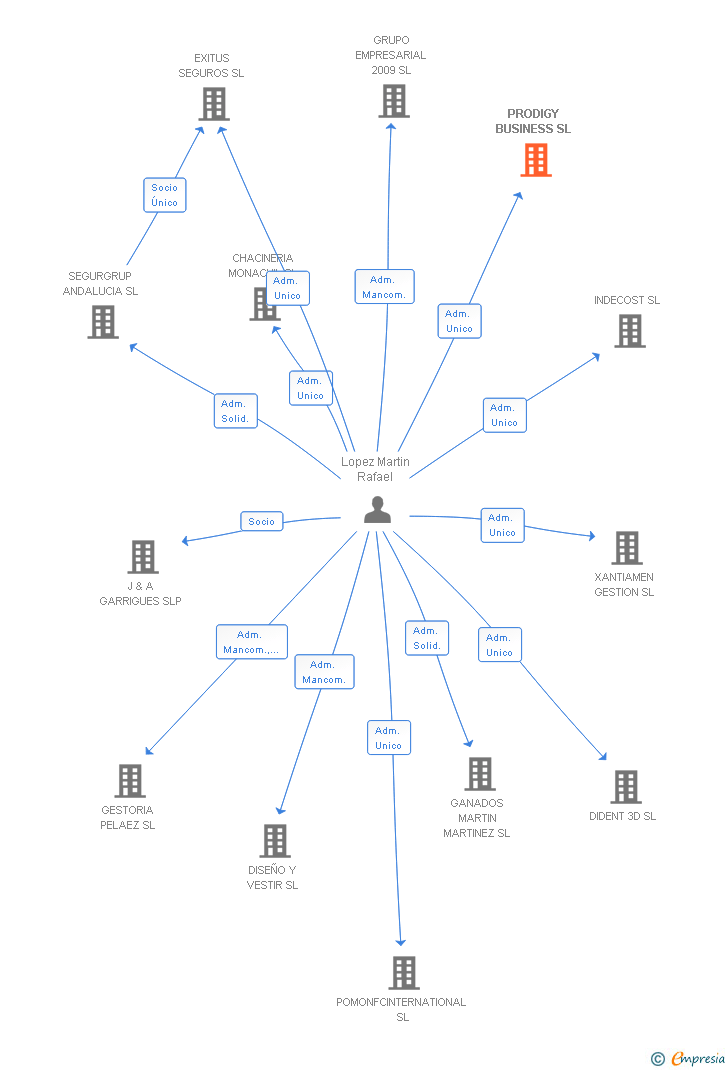 Vinculaciones societarias de PRODIGY BUSINESS SL