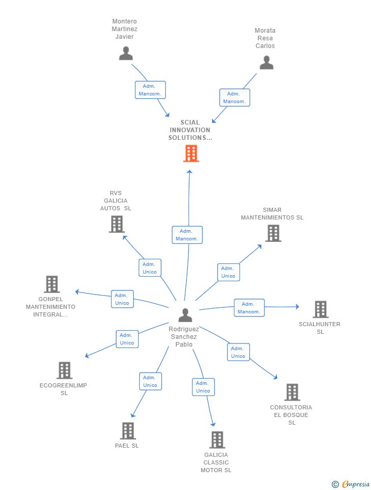 Vinculaciones societarias de SCIAL INNOVATION SOLUTIONS SL