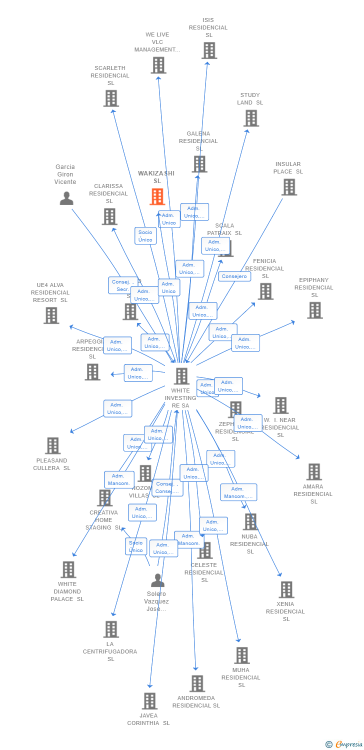 Vinculaciones societarias de WAKIZASHI SL