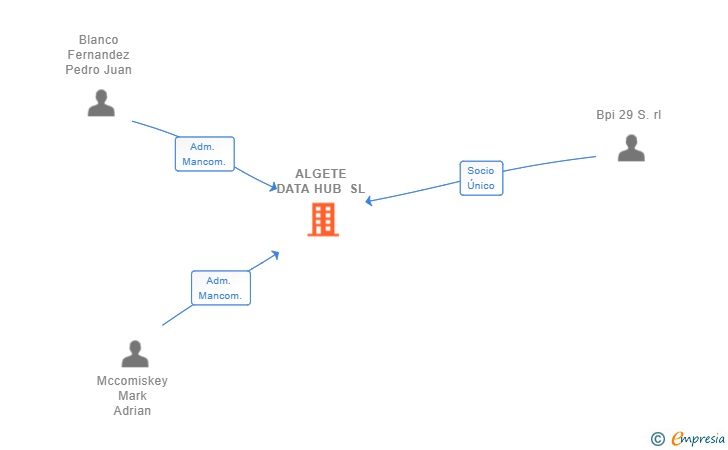 Vinculaciones societarias de ALGETE DATA HUB SL