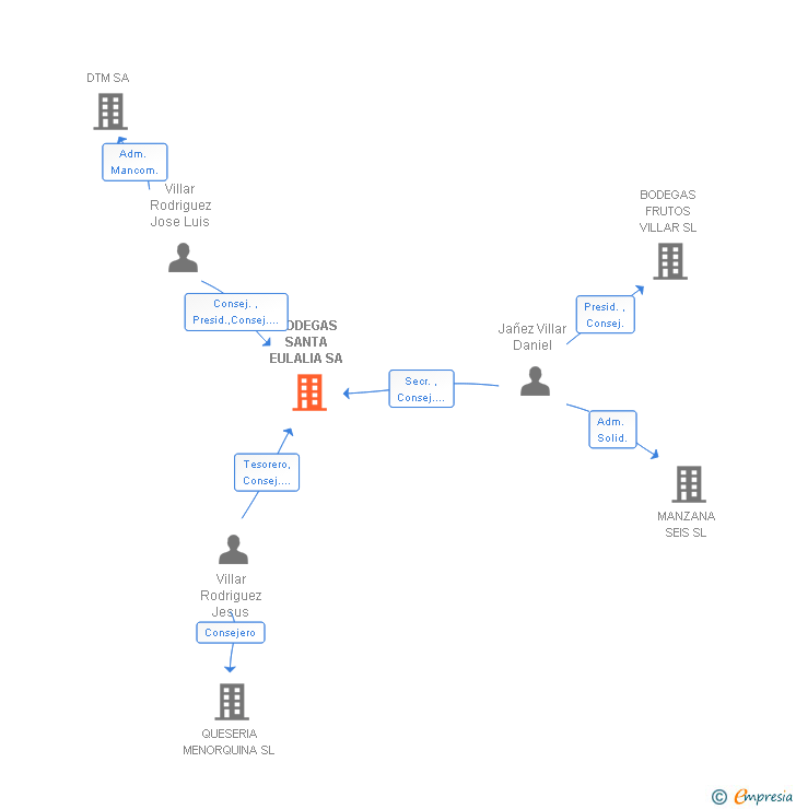 Vinculaciones societarias de BODEGAS SANTA EULALIA SA
