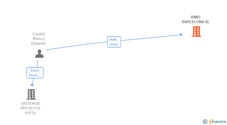 Vinculaciones societarias de KIMO BARCELONA SL