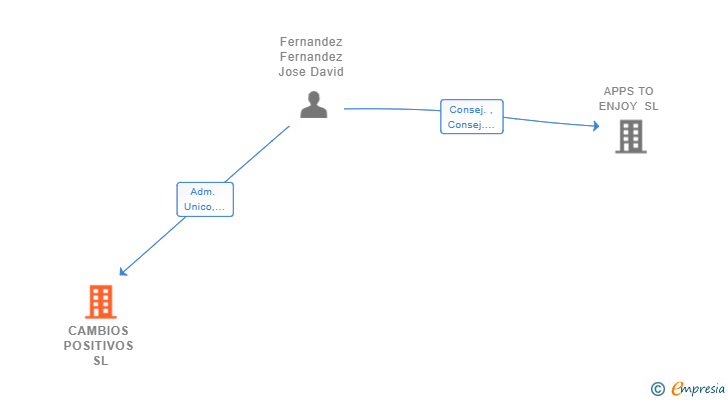 Vinculaciones societarias de CAMBIOS POSITIVOS SL