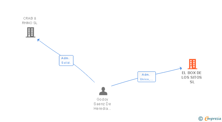 Vinculaciones societarias de EL BOX DE LOS SITOS SL