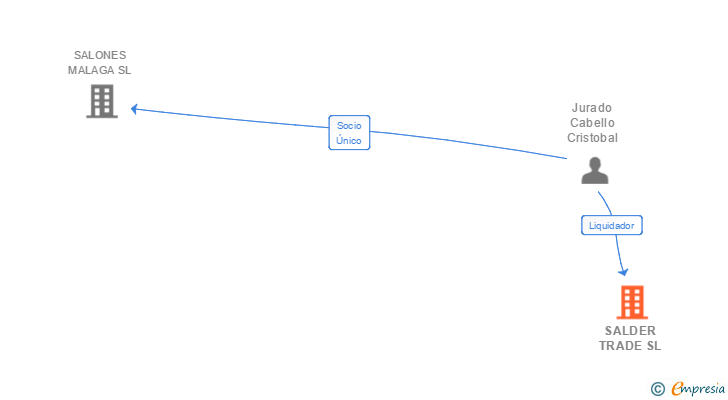 Vinculaciones societarias de SALDER TRADE SL