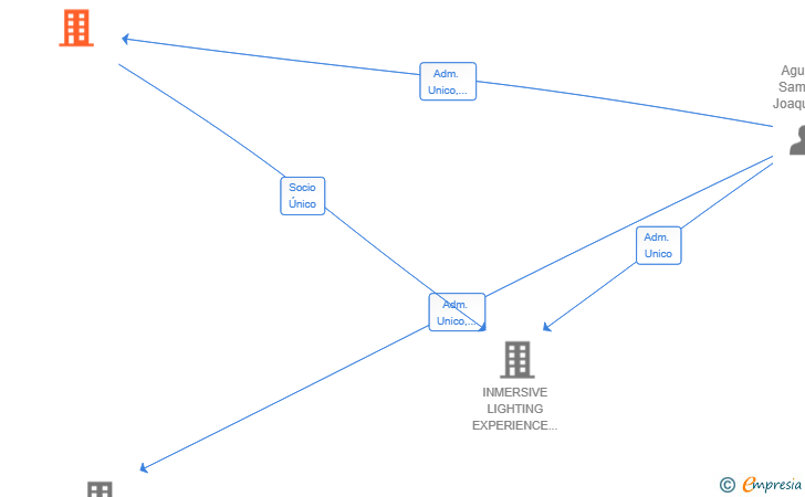 Vinculaciones societarias de GRUPO EMPRESARIAL AGUISAM SL