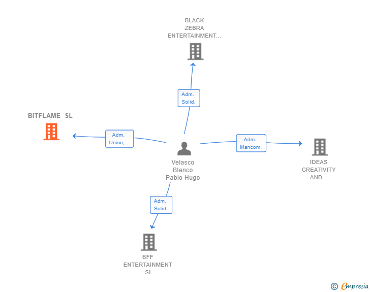 Vinculaciones societarias de BITFLAME SL