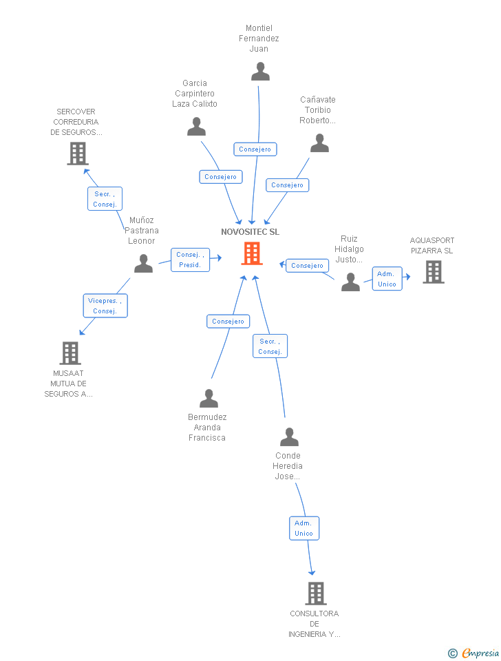 Vinculaciones societarias de NOVOSITEC SL