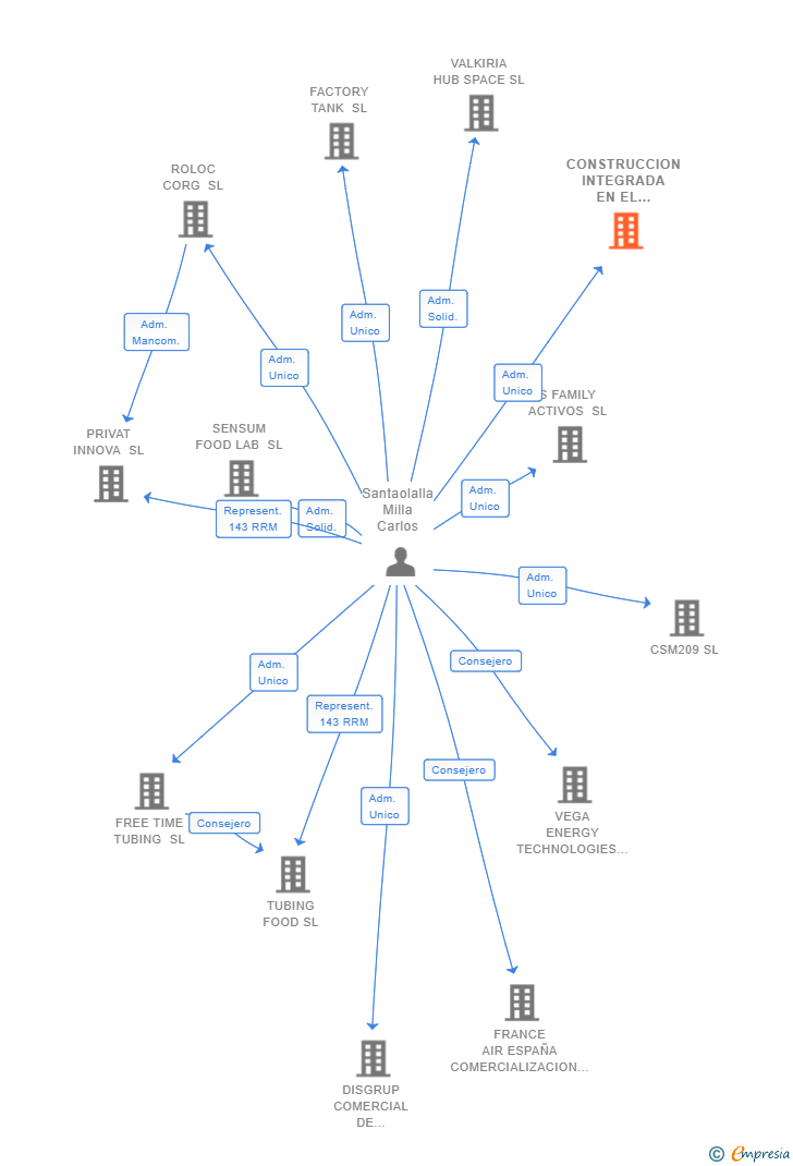 Vinculaciones societarias de CONSTRUCCION INTEGRADA EN EL ECOSISTEMA JUSEAQUI SL