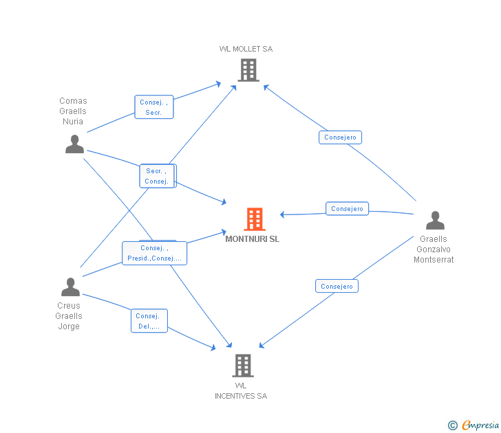 Vinculaciones societarias de MONTNURI SL