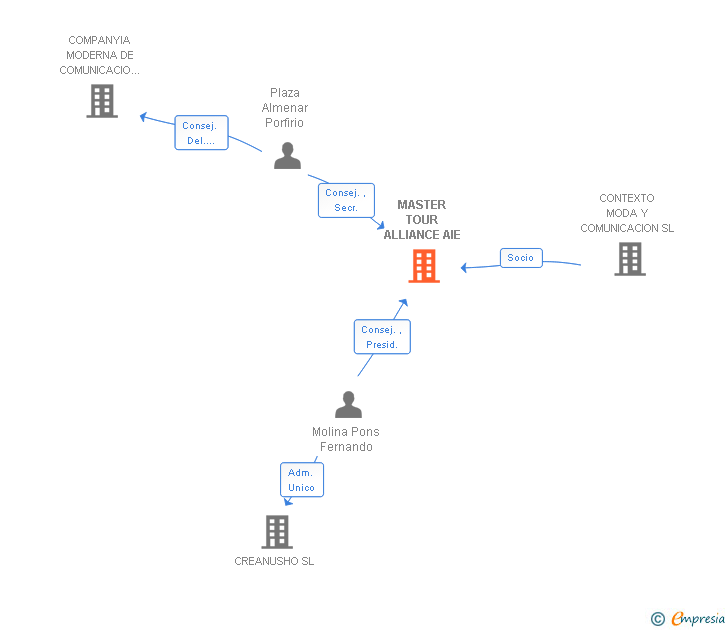 Vinculaciones societarias de MASTER TOUR ALLIANCE AIE
