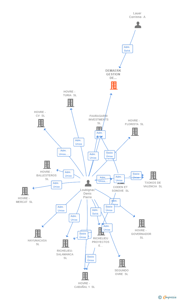 Vinculaciones societarias de DEMAERK GESTION DE PROYECTOS SL