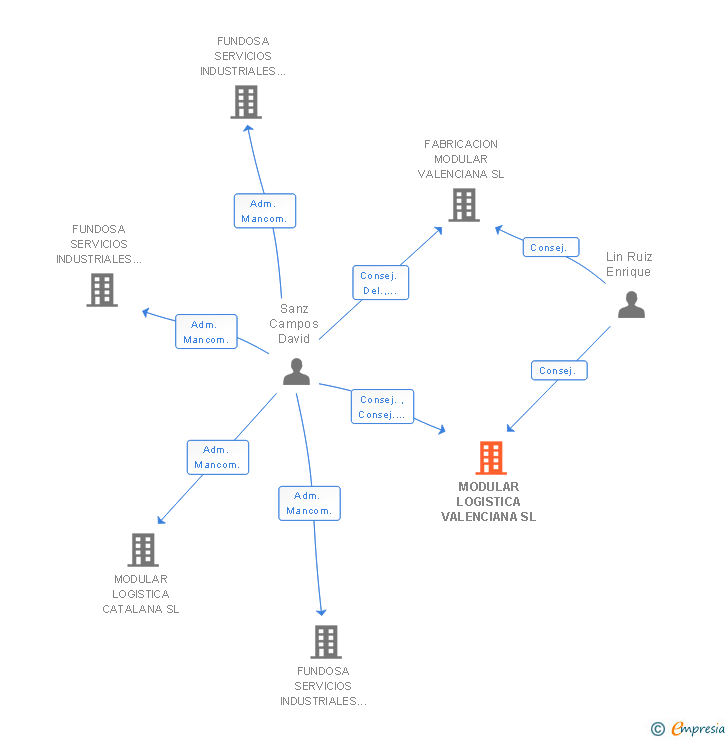 Vinculaciones societarias de MODULAR LOGISTICA VALENCIANA SL