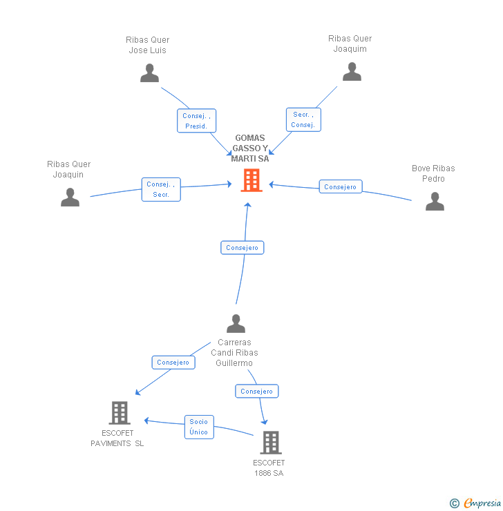 Vinculaciones societarias de GOMAS GASSO Y MARTI SA