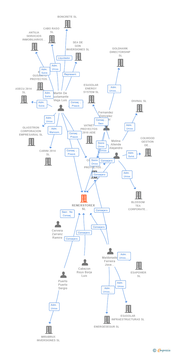Vinculaciones societarias de RENERSTOREX SL