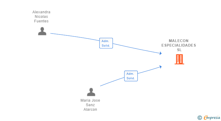 Vinculaciones societarias de MALECON ESPECIALIDADES SL