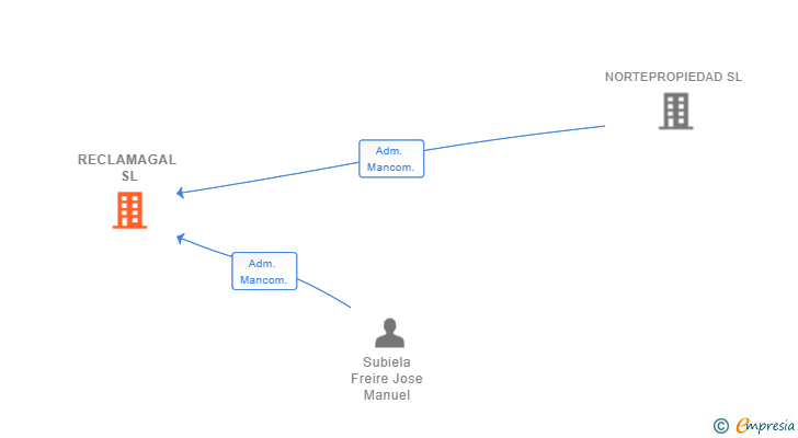 Vinculaciones societarias de RECLAMAGAL SL