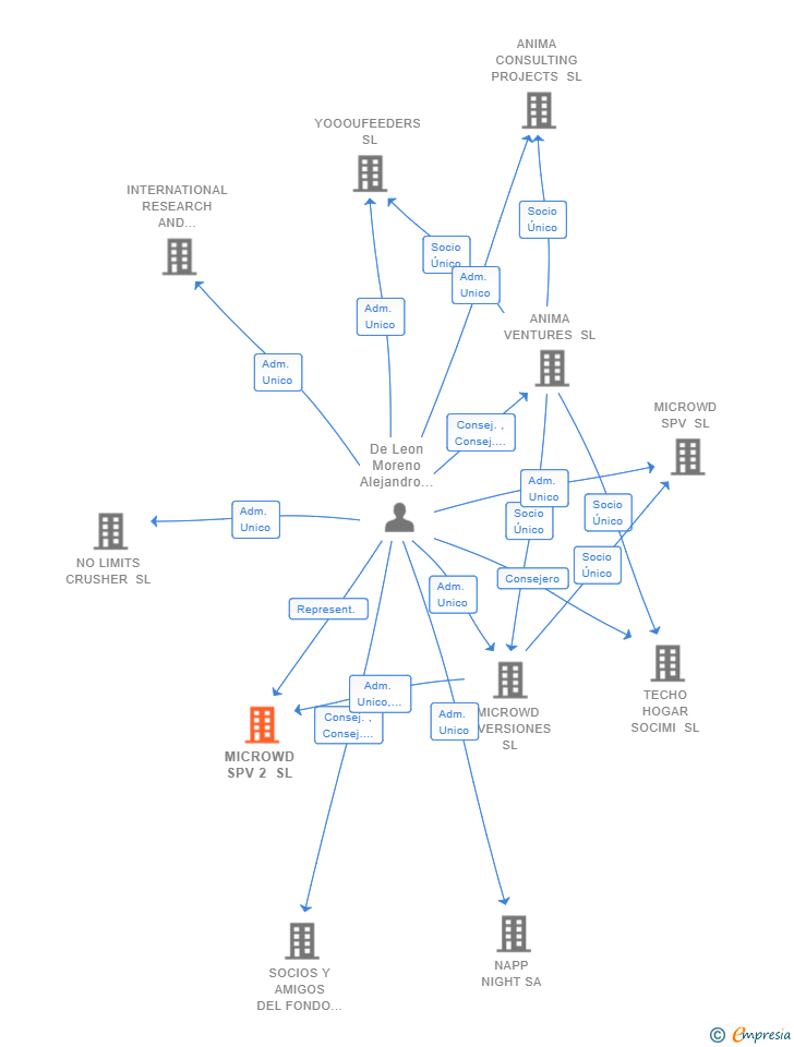 Vinculaciones societarias de MICROWD SPV 2 SL