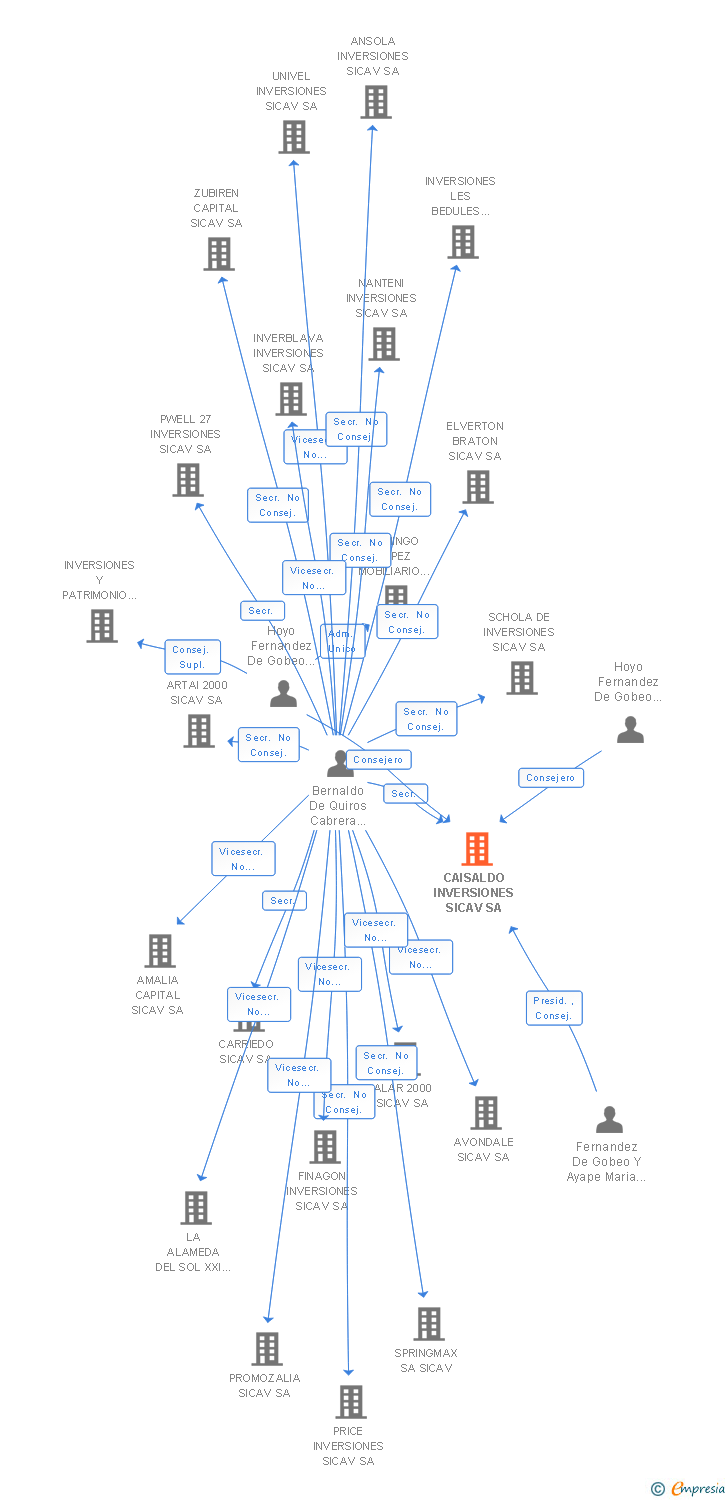 Vinculaciones societarias de CAISALDO INVERSIONES SICAV SA