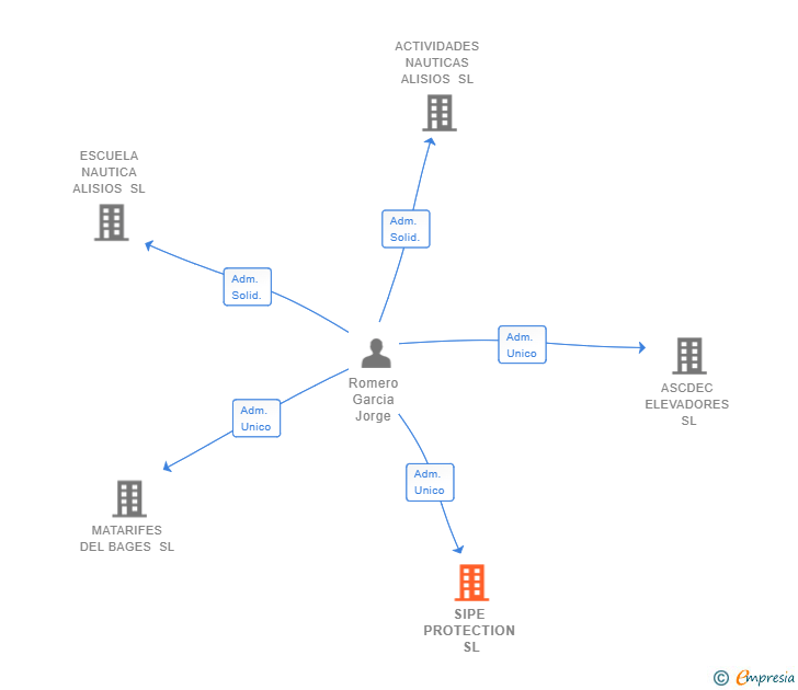 Vinculaciones societarias de SIPE PROTECTION SL