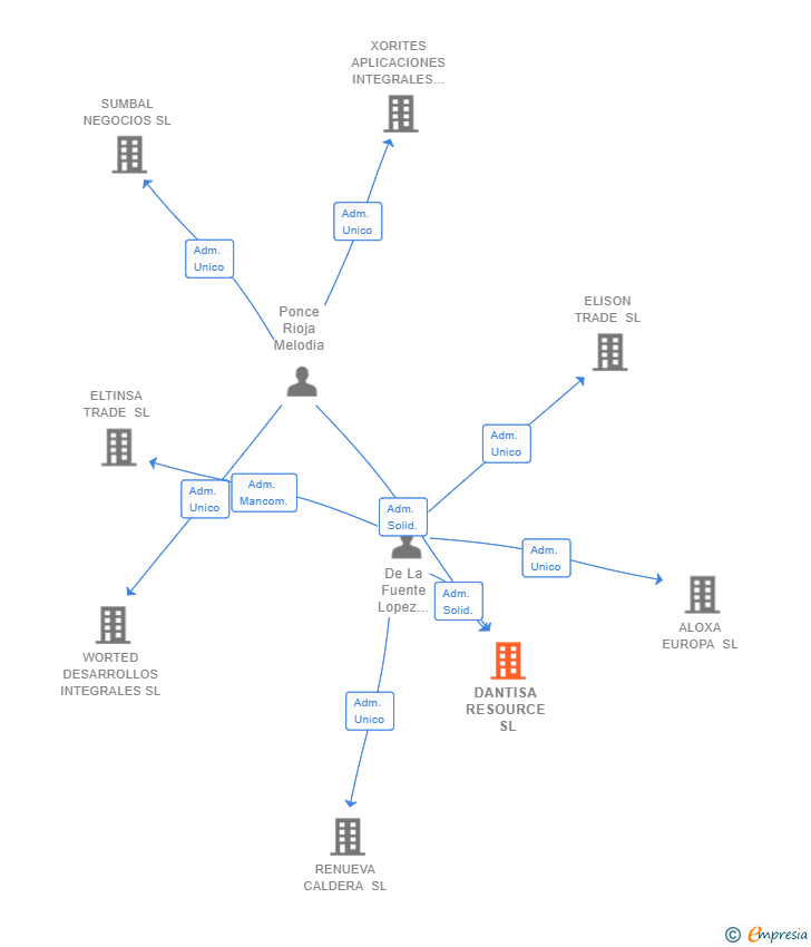 Vinculaciones societarias de DANTISA RESOURCE SL