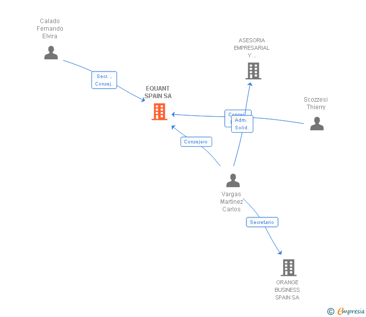 Vinculaciones societarias de EQUANT SPAIN SA