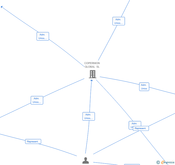 Vinculaciones societarias de STEMIA CORE SL