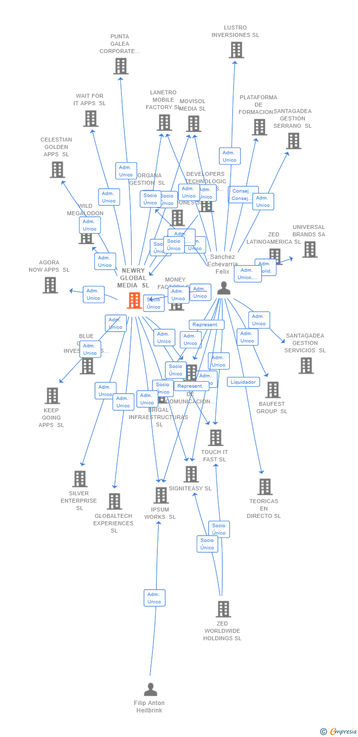 Vinculaciones societarias de NEWRY GLOBAL MEDIA SL