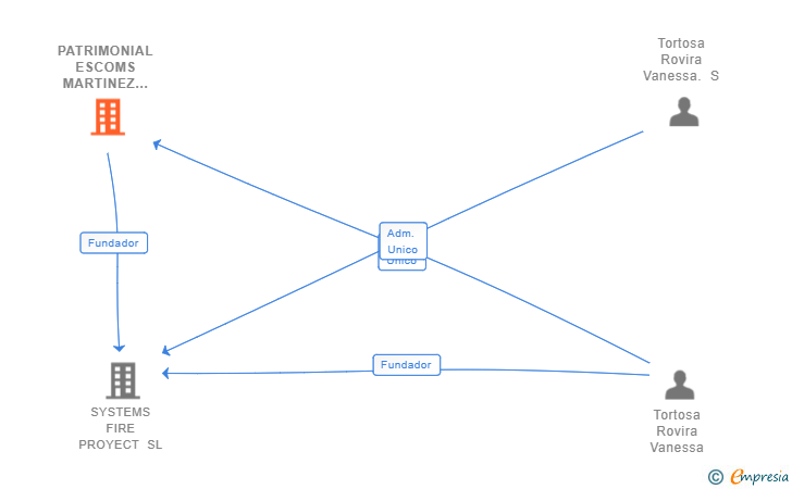 Vinculaciones societarias de PATRIMONIAL ESCOMS MARTINEZ SL