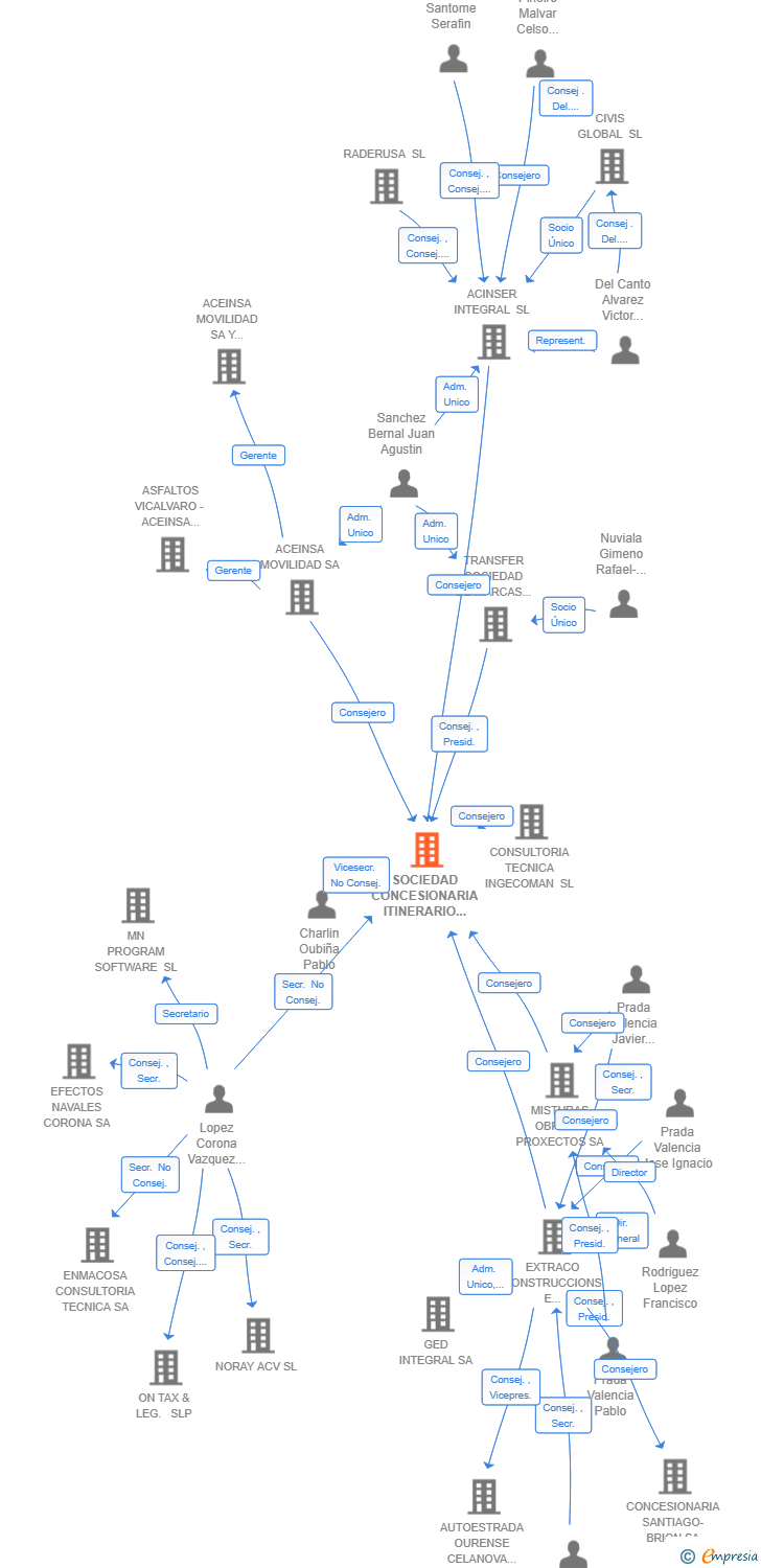 Vinculaciones societarias de SOCIEDAD CONCESIONARIA ITINERARIO JACETANIA ALTO GALLEGO SA