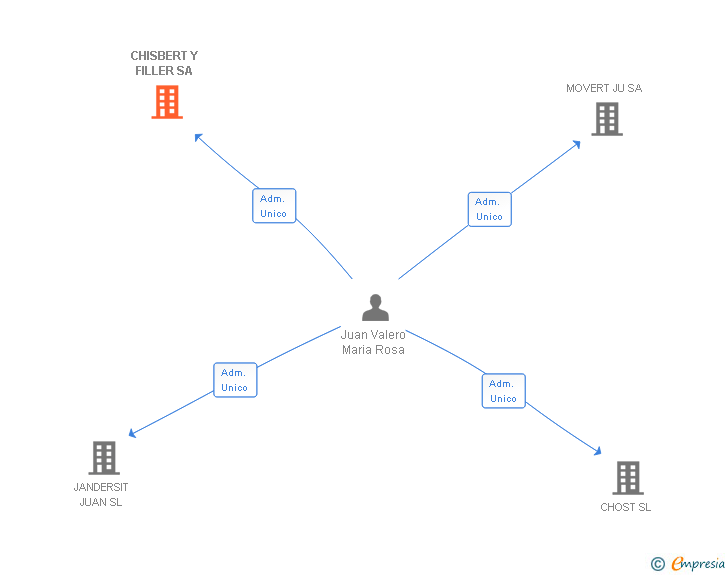 Vinculaciones societarias de CHISBERT Y FILLER SA