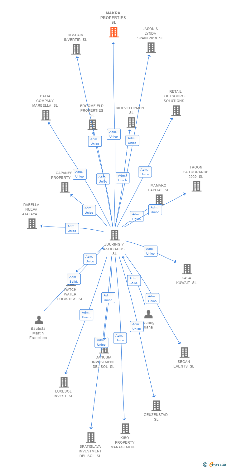 Vinculaciones societarias de MAKRA PROPERTIES SL
