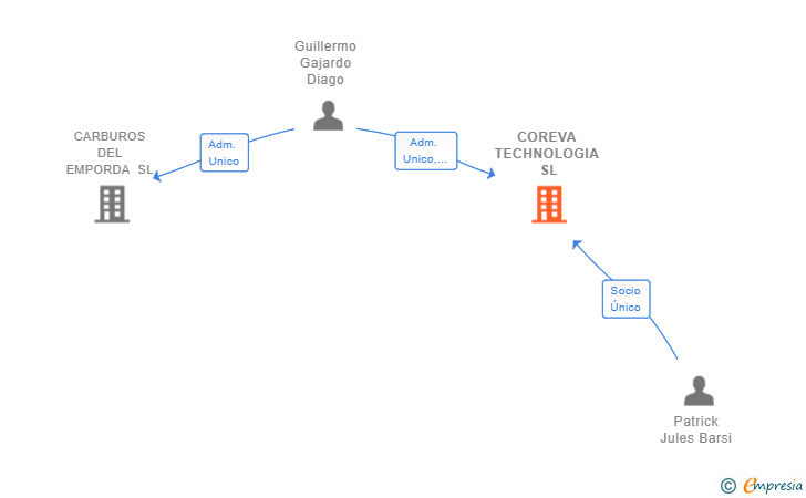 Vinculaciones societarias de COREVA TECHNOLOGIA SL