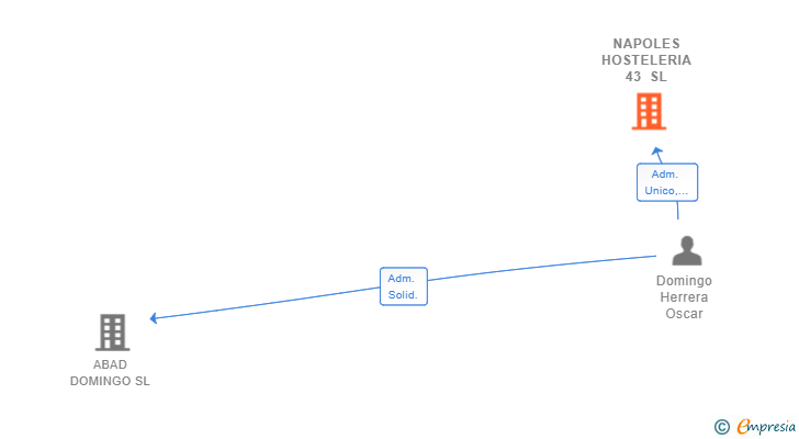 Vinculaciones societarias de NAPOLES HOSTELERIA 43 SL