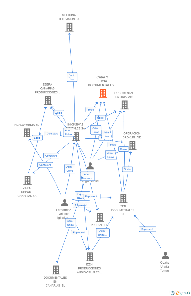 Vinculaciones societarias de CAPA Y LUCIA DOCUMENTALES AIE