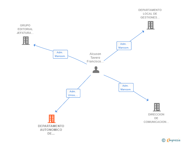 Vinculaciones societarias de DEPARTAMENTO AUTONOMICO DE PUBLICIDAD SL