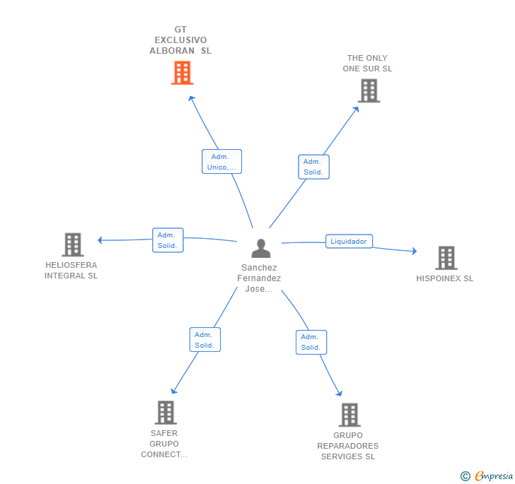 Vinculaciones societarias de GT EXCLUSIVO ALBORAN SL
