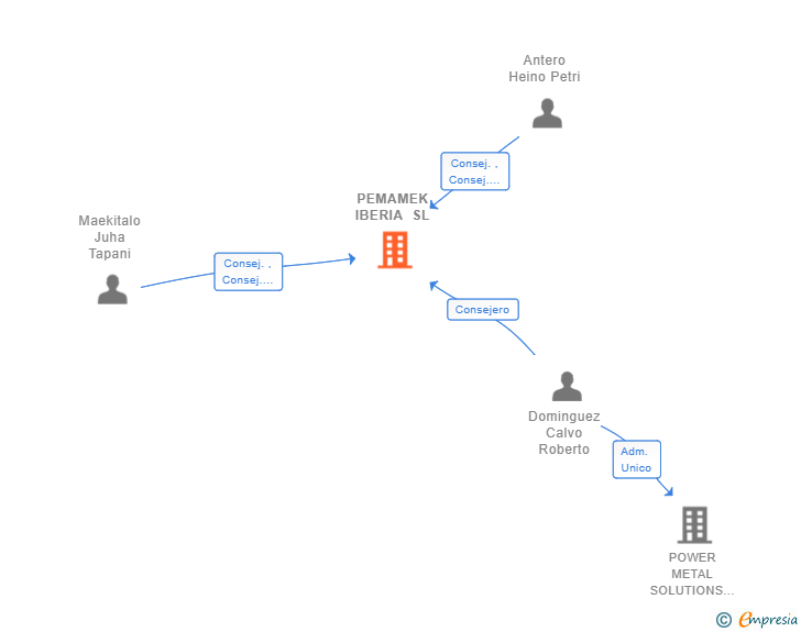 Vinculaciones societarias de PEMAMEK IBERIA SL