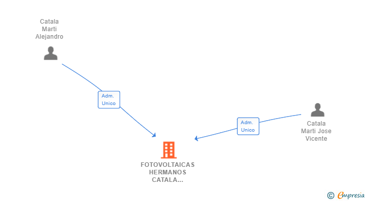 Vinculaciones societarias de FOTOVOLTAICAS HERMANOS CATALA MARTI SL