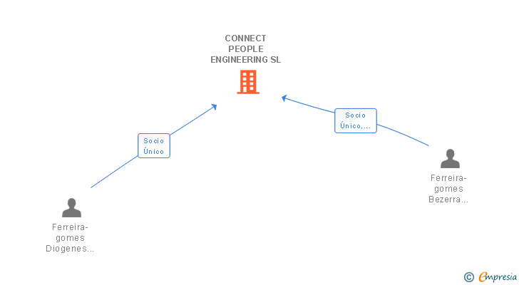 Vinculaciones societarias de CONNECT PEOPLE ENGINEERING SL