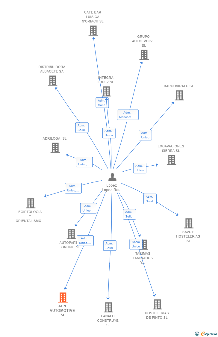 Vinculaciones societarias de AFN AUTOMOTIVE SL