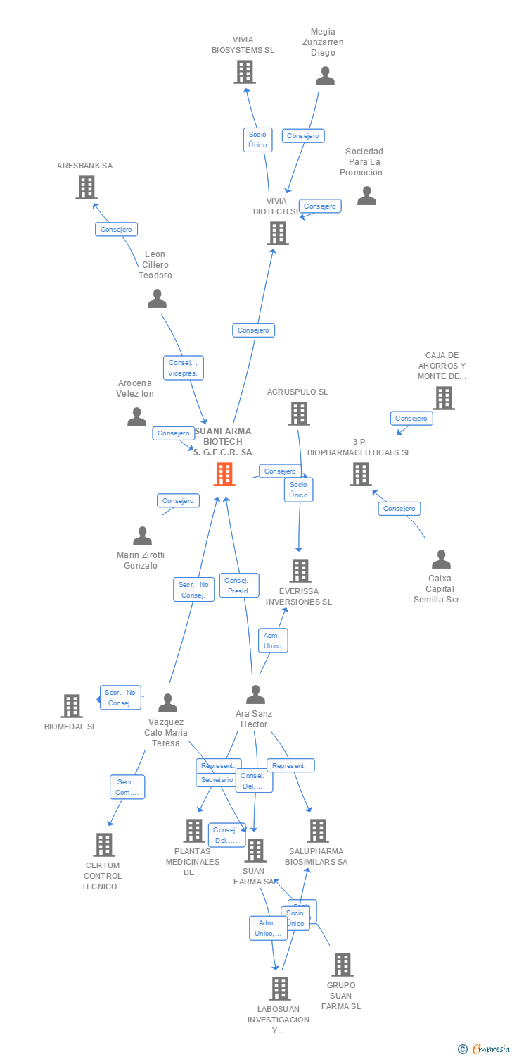 Vinculaciones societarias de ANCES BIOTECH S.G.E.I.C. SA