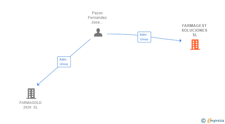 Vinculaciones societarias de FARMAGEST SOLUCIONES SL