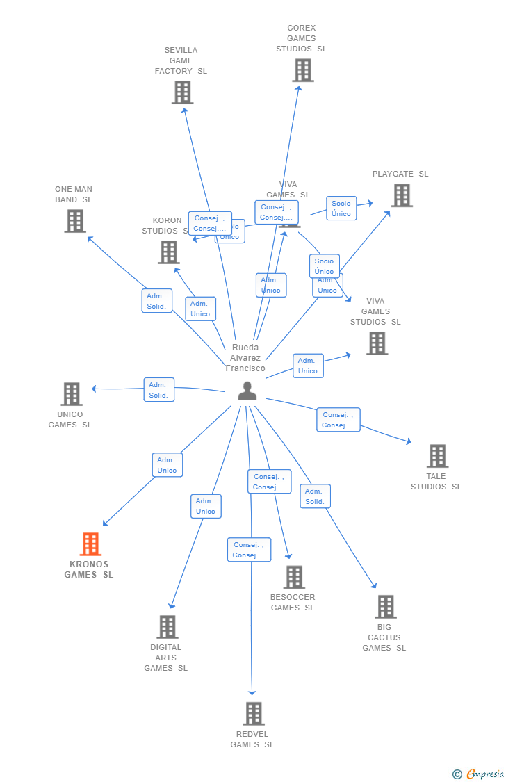 Vinculaciones societarias de KRONOS GAMES SL