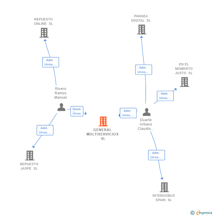 Vinculaciones societarias de GENERAL MULTISERVICIOS SL