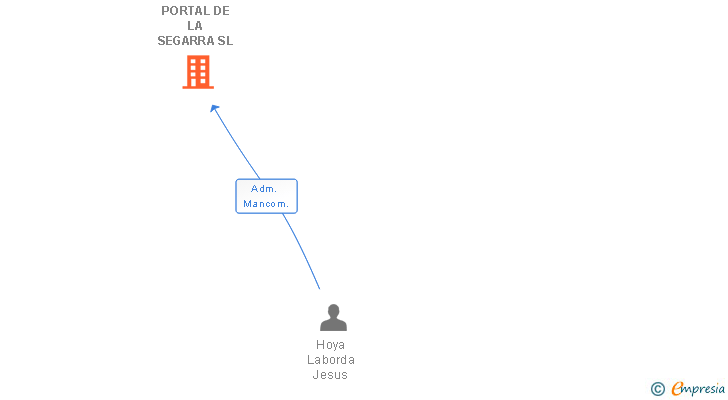 Vinculaciones societarias de PORTAL DE LA SEGARRA SL (EXTINGUIDA)